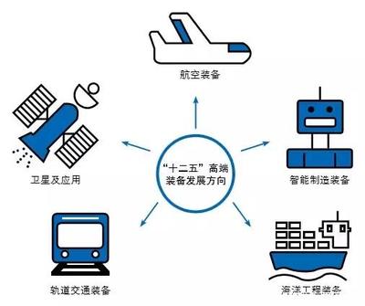 高端裝備制造中的關鍵行業(yè)與智能制造裝備